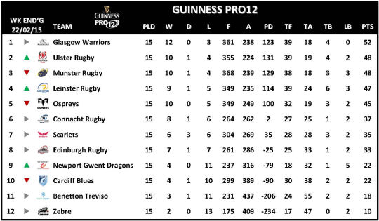 Guinness PRO12 Week 15